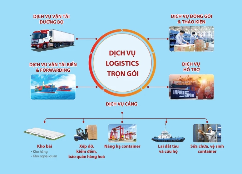 THILOGI nâng cấp chuỗi dịch vụ logistics trọn gói