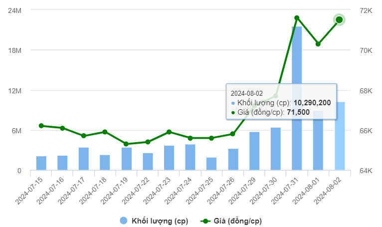 Doanh thu cán mốc kỷ lục, cổ phiếu VNM “nổi sóng”