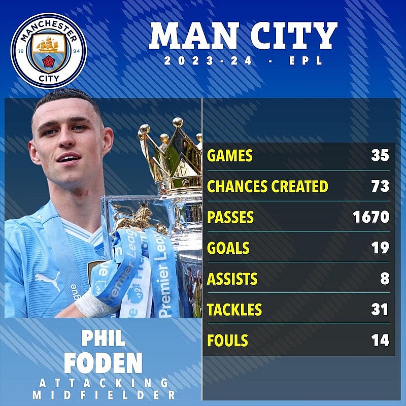 Phil Foden bảnh bao nhận giải xuất sắc nhất năm tại Ngoại hạng Anh