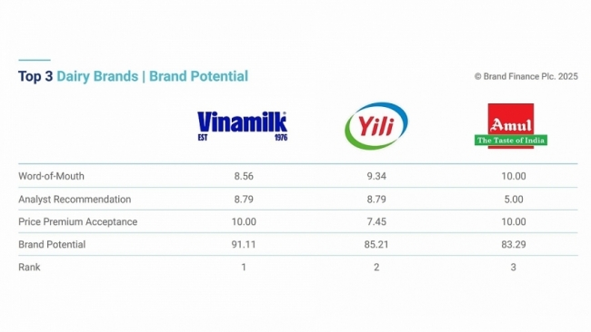 Lần đầu tiên, Vinamilk được xếp hạng sức mạnh thương hiệu xuất sắc, vượt trội toàn cầu