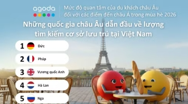 Việt Nam là một trong những điểm đến được du khách châu Âu tìm kiếm nhiều nhất hè này