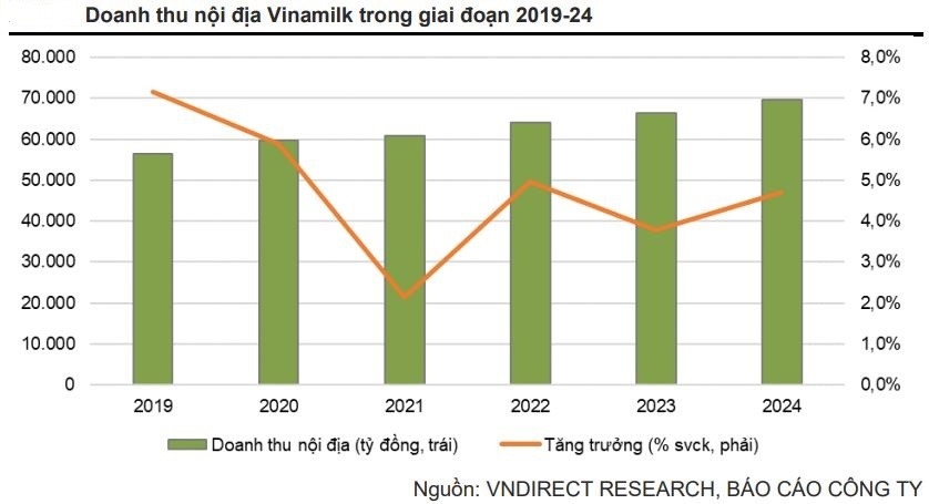 Cổ phiếu Vinamilk (VNM) “nâng đỡ” thị trường trước sóng gió bủa vây VN-Index về đáy 20 tháng, khối ngoại “mải miết” gom VNM