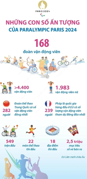 Những con số ấn tượng của Paralympic Paris 2024