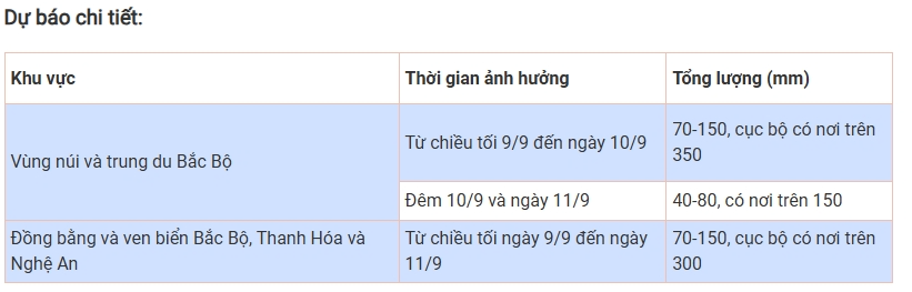 Dự báo thời tiết ngày mai (10/9): Bắc Bộ mưa to đến rất to; Trung-Nam Trung Bộ nắng nóng; phía Nam chiều tối mưa giông rải rác