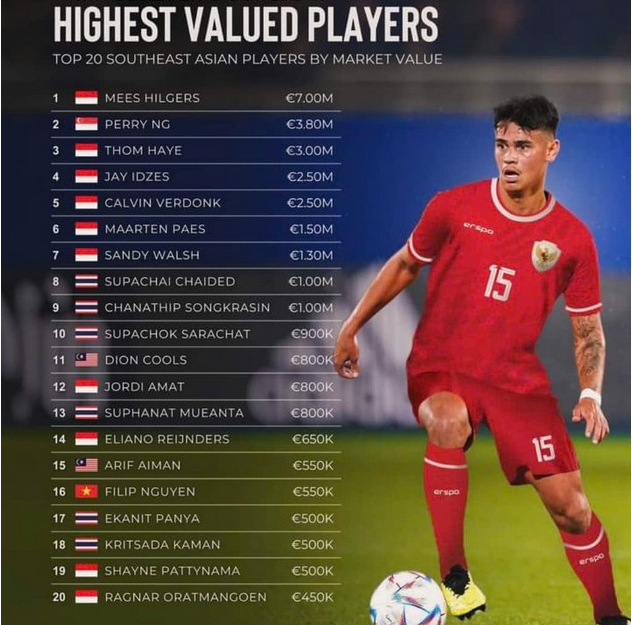 Top 20 cầu thủ đắt giá nhất Đông Nam Á: Bất ngờ Nguyễn Filip