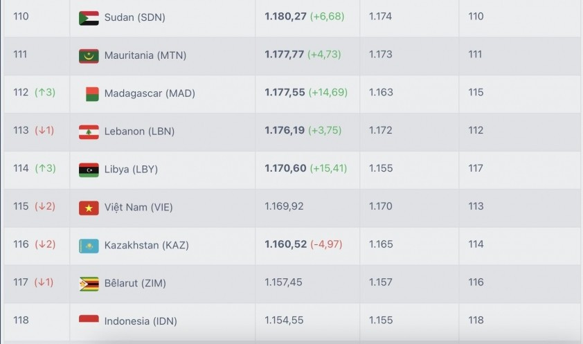 Đội tuyển Việt Nam nhận tin kém vui trên bảng xếp hạng FIFA