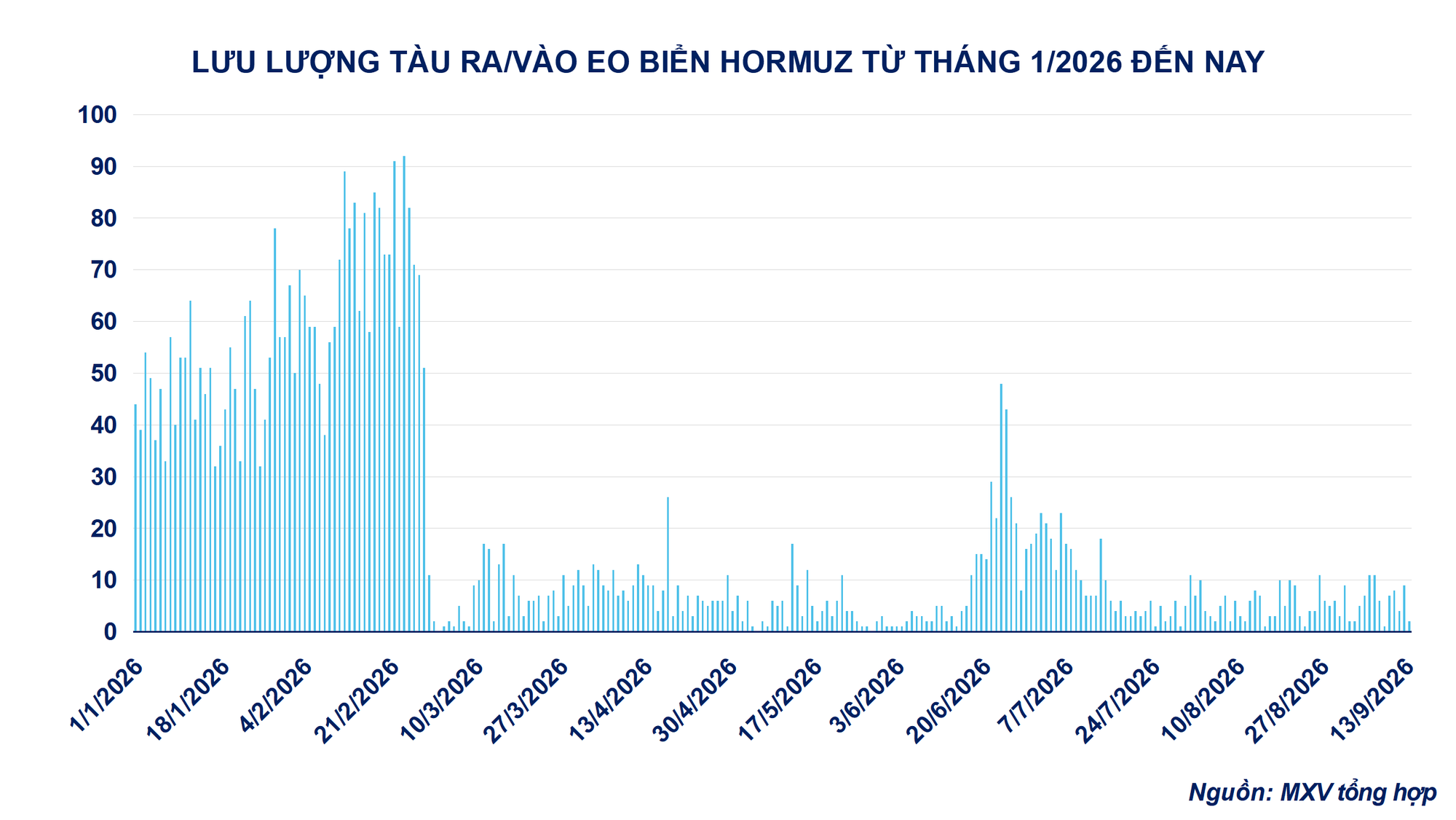 Gián đoạn nguồn cung đẩy giá dầu thô tăng mạnh