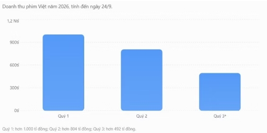 Doanh thu phim Việt quý 3 giảm mạnh