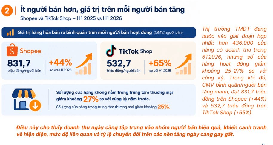 Thương mại điện tử Việt Nam đổi nhịp doanh số tăng mạnh nhưng shop nhỏ dần rời cuộc chơi