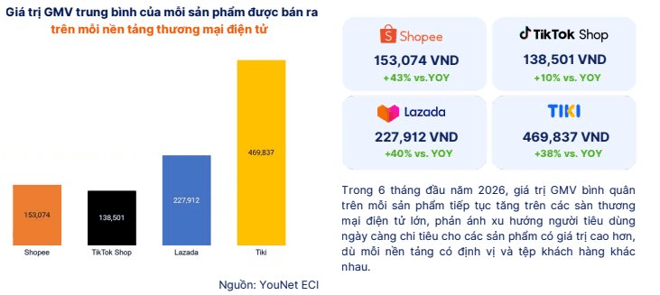 Thương mại điện tử Việt Nam đổi nhịp doanh số tăng mạnh nhưng shop nhỏ dần rời cuộc chơi
