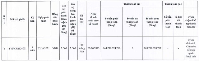 Bất động sản S - Việt Nam chậm thanh toán hơn 169 tỷ đồng lãi trái phiếu