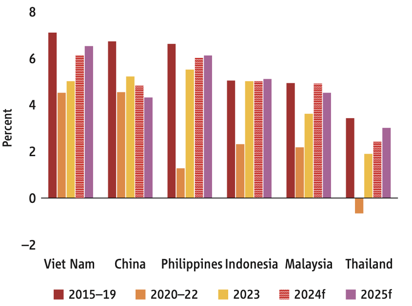 WB nâng dự báo tăng trưởng GDP của Việt Nam