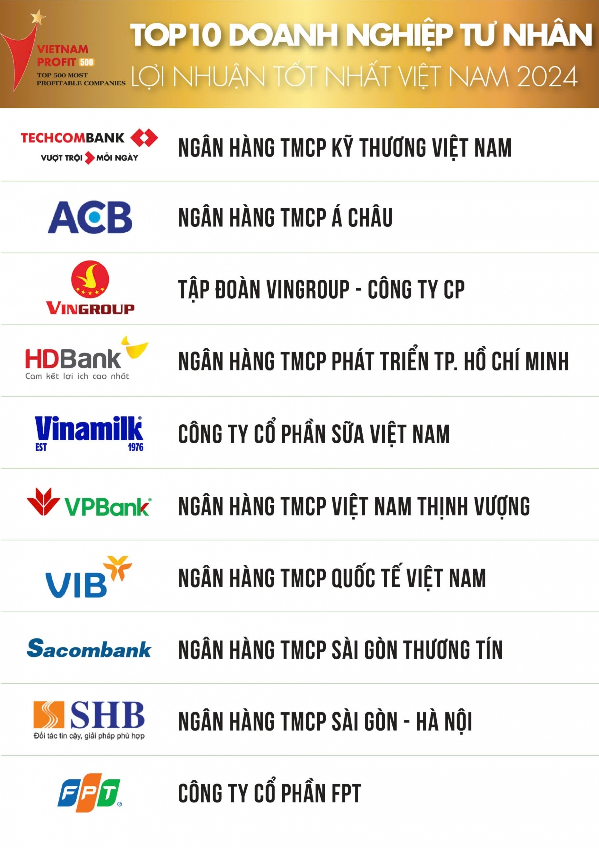 Techcombank top 10 doanh nghiệp có lợi nhuận tốt nhất