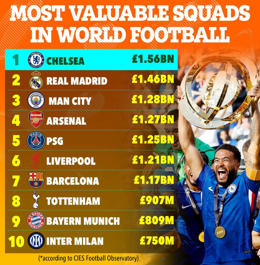 Chelsea vượt Real Madrid