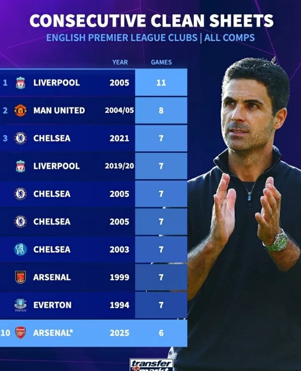 Arsenal vẫn kém xa kỷ lục giữ sạch lưới của Liverpool Arsenal vẫn kém xa kỷ lục giữ sạch lưới của Liverpool