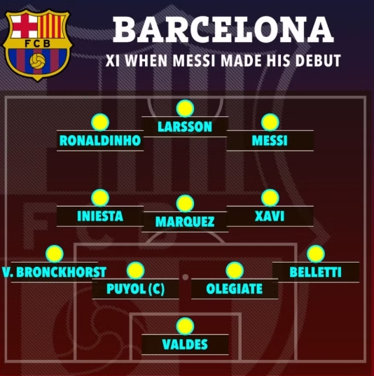 Đồng đội của Messi 22 năm trước giờ ra sao?