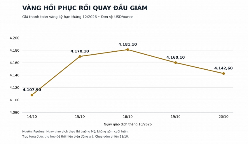 Giá vàng nối dài đà giảm và những kịch bản cho thị trường cuối năm