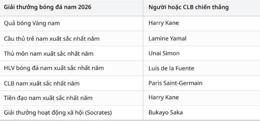 Đoạt Quả bóng Vàng 2026, Harry Kane xúc động ‘không nói nên lời’