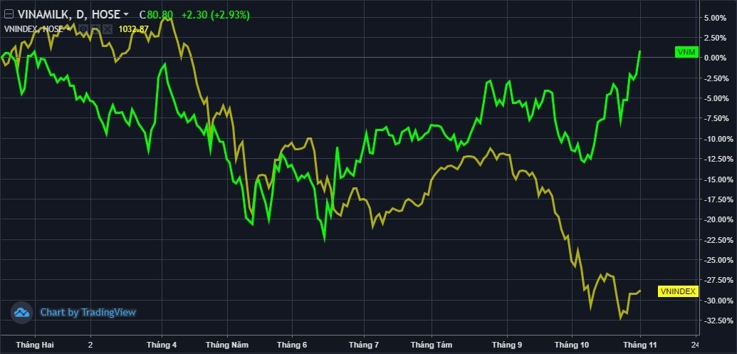 Cổ phiếu Vinamilk bứt phá vượt đỉnh 9 tháng, dẫn dắt thị trường tăng điểm