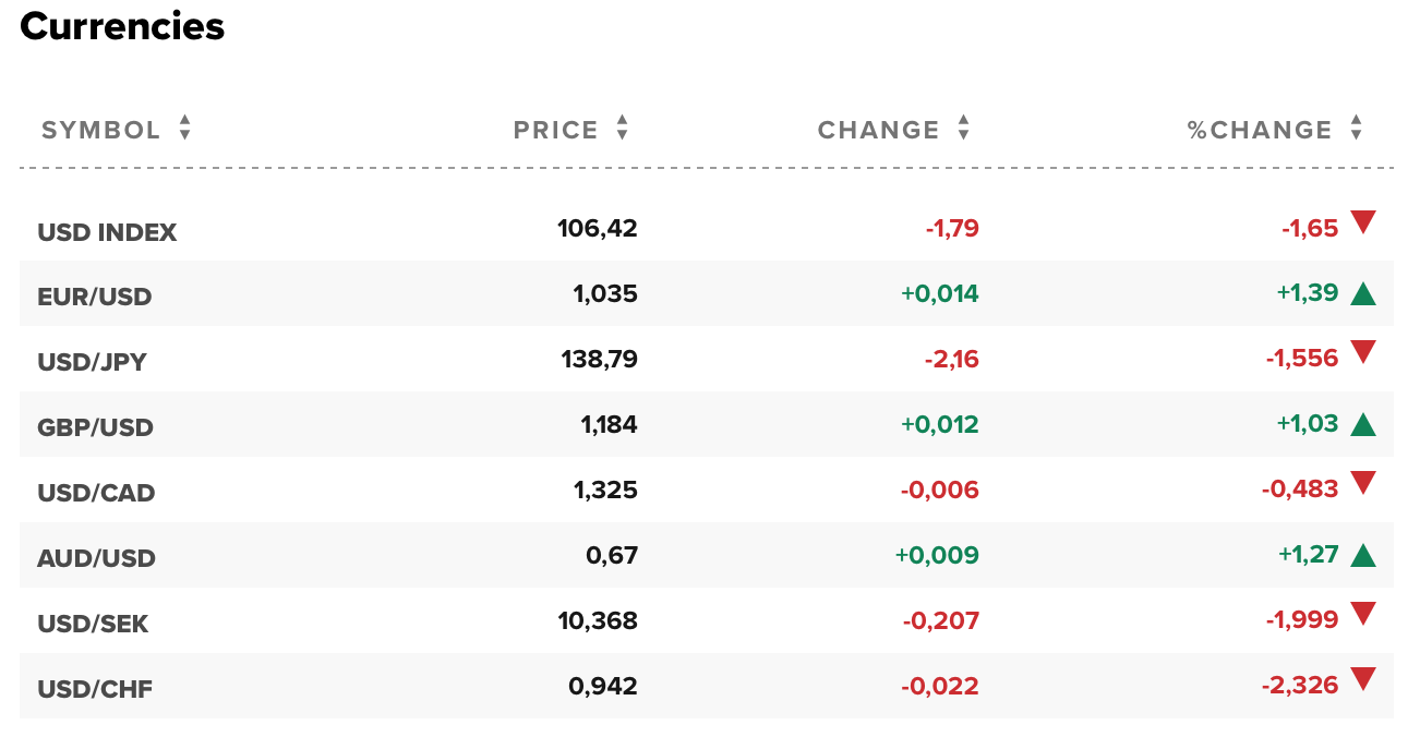 Tỷ giá USD hôm nay 13/11: Đô la Mỹ mất 4,824 điểm, mức giảm tuần mạnh nhất trong năm