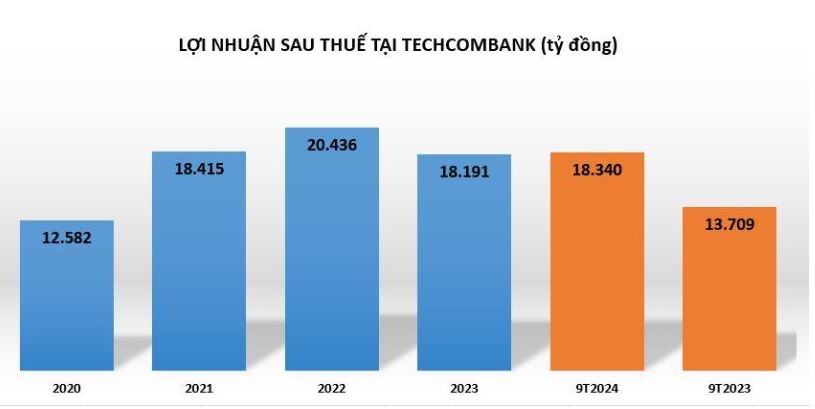 Techcombank kinh doanh ra sao trong 9 tháng đầu năm 2024?