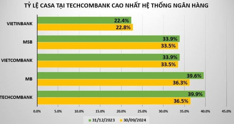 Techcombank kinh doanh ra sao trong 9 tháng đầu năm 2024?