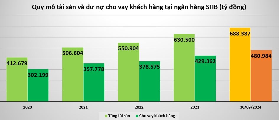 Ngân hàng SHB - Top 10 ngân hàng có lợi nhuận cao nhất 9 tháng đầu năm 2024