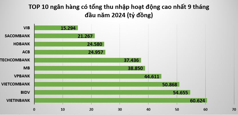 Vietinbank dẫn đầu ngành ngân hàng về tổng thu nhập hoạt động 9 tháng đầu năm 2024