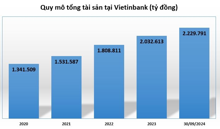 Vietinbank dẫn đầu ngành ngân hàng về tổng thu nhập hoạt động 9 tháng đầu năm 2024