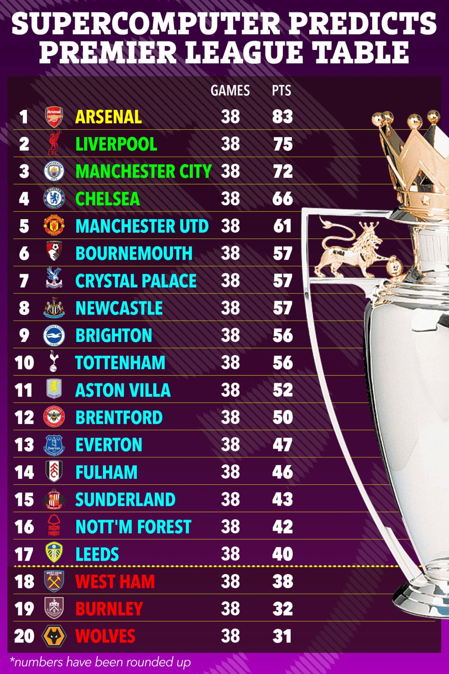 Siêu máy tính ‘phán’ kết quả chung cuộc Ngoại hạng Anh