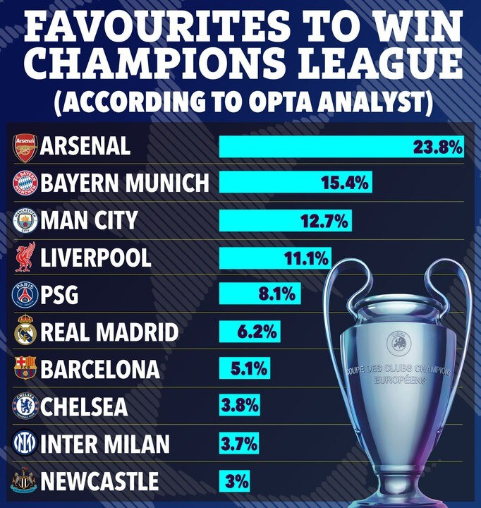 Dự đoán bóng đá Anh áp đảo Champions League Dự đoán bóng đá Anh áp đảo Champions League