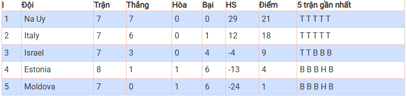 Haaland lập cú đúp, Na Uy nắm chắc vé dự World Cup 2026