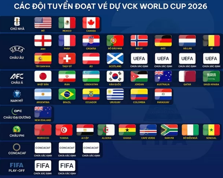 Thụy Sỹ và Áo đoạt vé tham dự VCK World Cup 2026