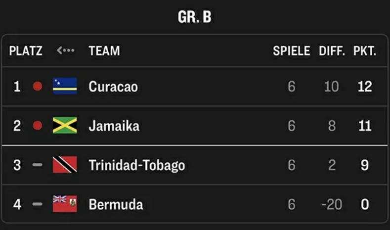 Curacao quốc gia nhỏ nhất dự World Cup, phá kỷ lục của Iceland Curacao quốc gia nhỏ nhất dự World Cup, phá kỷ lục của Iceland