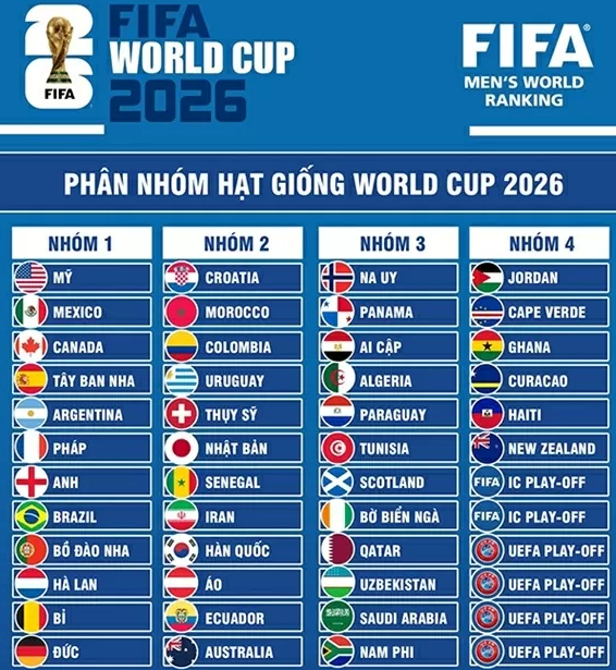Phân nhóm hạt giống World Cup 2026: Chờ bảng tử thần Phân nhóm hạt giống World Cup 2026: Chờ bảng tử thần