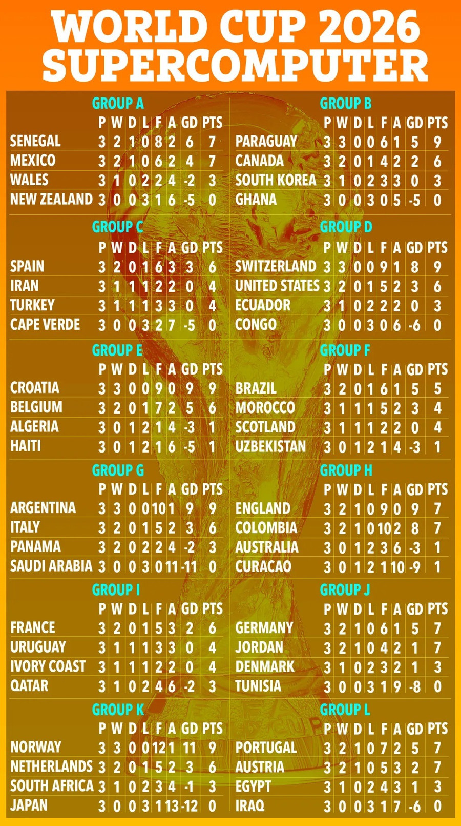 Mô phỏng ‘hành trình kỳ diệu’ của tuyển Anh tại VCK World Cup 2026 Mô phỏng ‘hành trình kỳ diệu’ của tuyển Anh tại VCK World Cup 2026