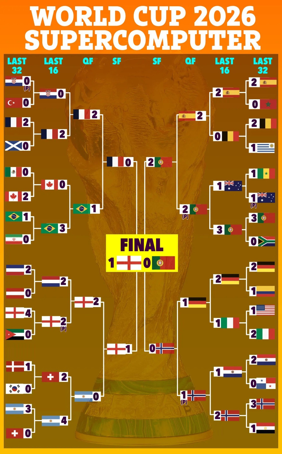 Mô phỏng ‘hành trình kỳ diệu’ của tuyển Anh tại VCK World Cup 2026 Mô phỏng ‘hành trình kỳ diệu’ của tuyển Anh tại VCK World Cup 2026