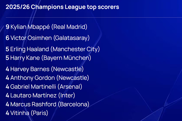 Mbappe sánh vai Ronaldo, dẫn đầu cuộc đua Vua phá lưới UEFA Champions League 2025/26 Mbappe sánh vai Ronaldo, dẫn đầu cuộc đua Vua phá lưới UEFA Champions League 2025/26