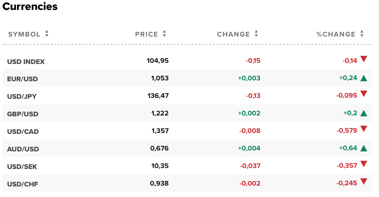 Tỷ giá USD hôm nay 9/12: Đô la Mỹ vẫn ở mức thấp
