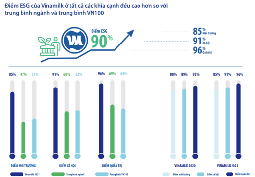 Vinamilk tiếp tục khẳng định năng lực quản trị với nhiều giải thưởng lớn