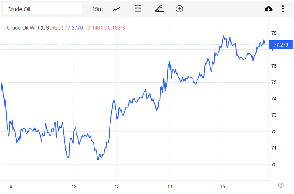 Giá xăng dầu hôm nay 16/12: Tiếp tục đà tăng hơn 1 USD/thùng