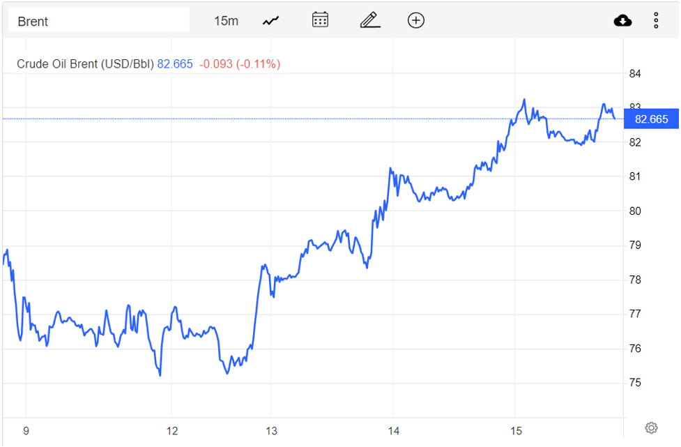 Giá xăng dầu hôm nay 16/12: Tiếp tục đà tăng hơn 1 USD/thùng