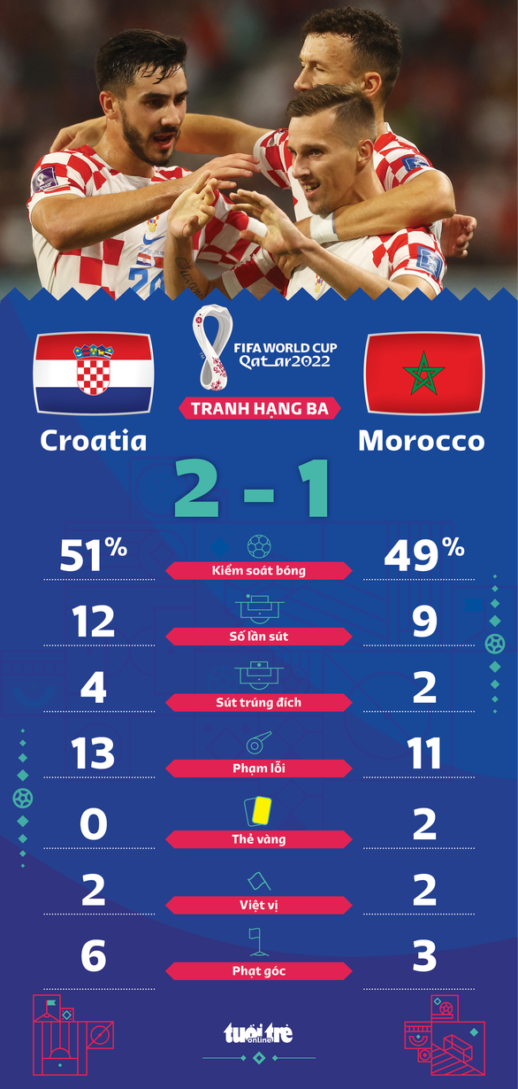 Đánh bại Morocco, Croatia giành hạng ba World Cup 2022