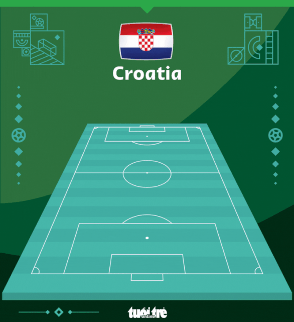 Đánh bại Morocco, Croatia giành hạng ba World Cup 2022
