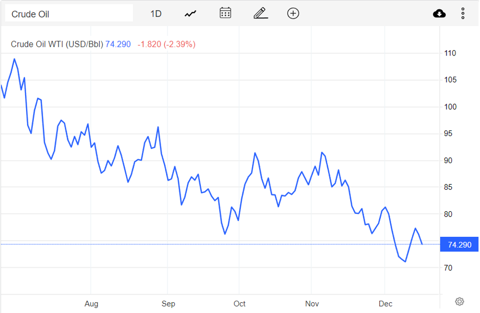 Giá xăng dầu hôm nay 19/12: Dầu giảm, WTI xuống mức 74,29 USD/thùng