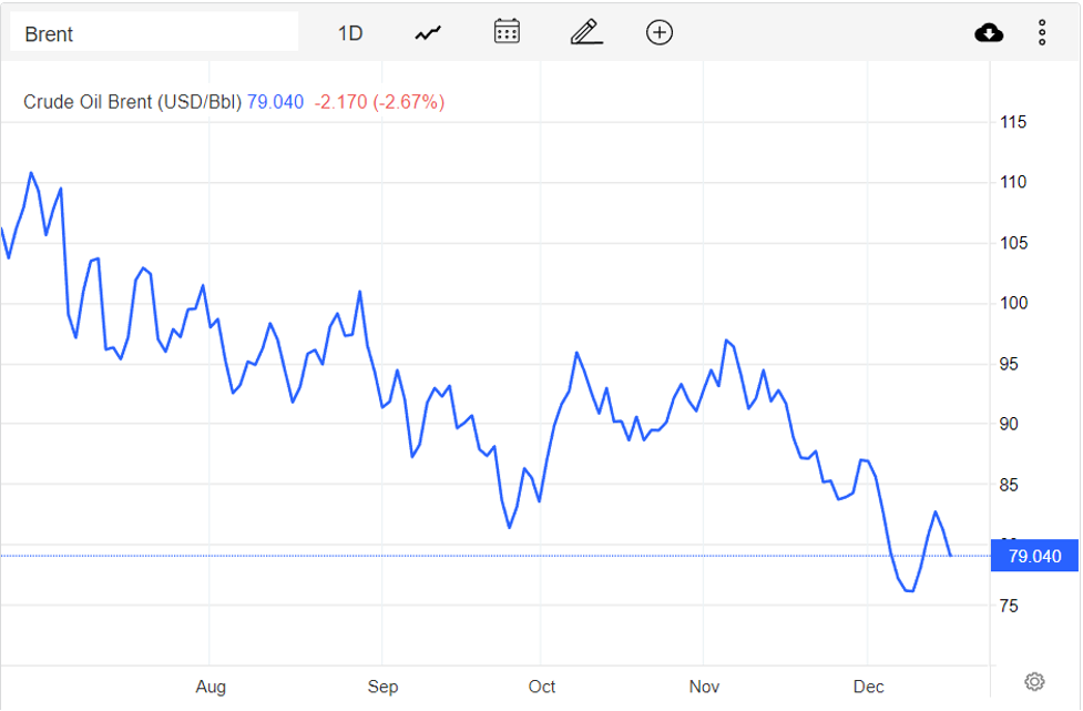 Giá xăng dầu hôm nay 19/12: Dầu giảm, WTI xuống mức 74,29 USD/thùng