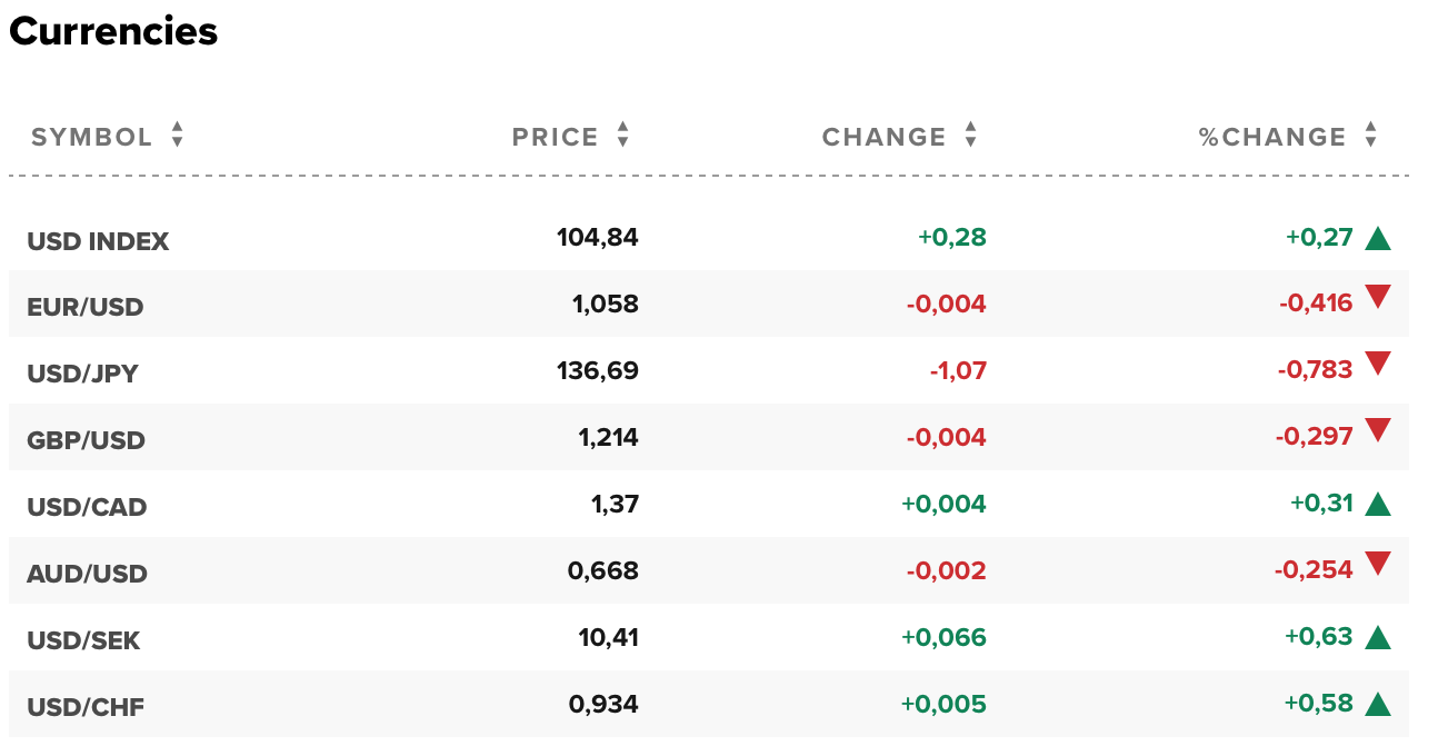 Tỷ giá USD hôm nay 19/12: Đô la Mỹ vẫn ở mức thấp, dưới 105 điểm