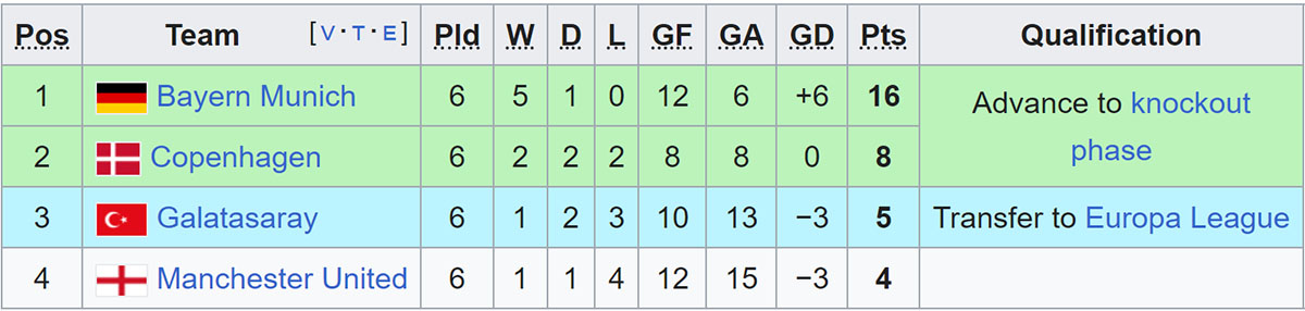 MU có phải đội bóng Anh tệ nhất ở vòng bảng Cúp C1?