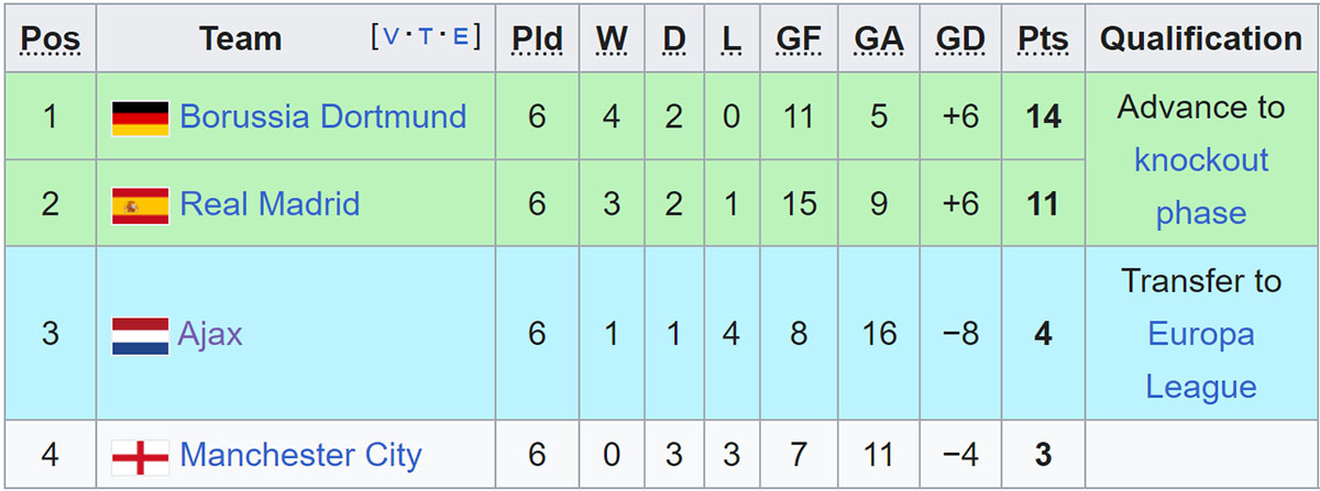 MU có phải đội bóng Anh tệ nhất ở vòng bảng Cúp C1?