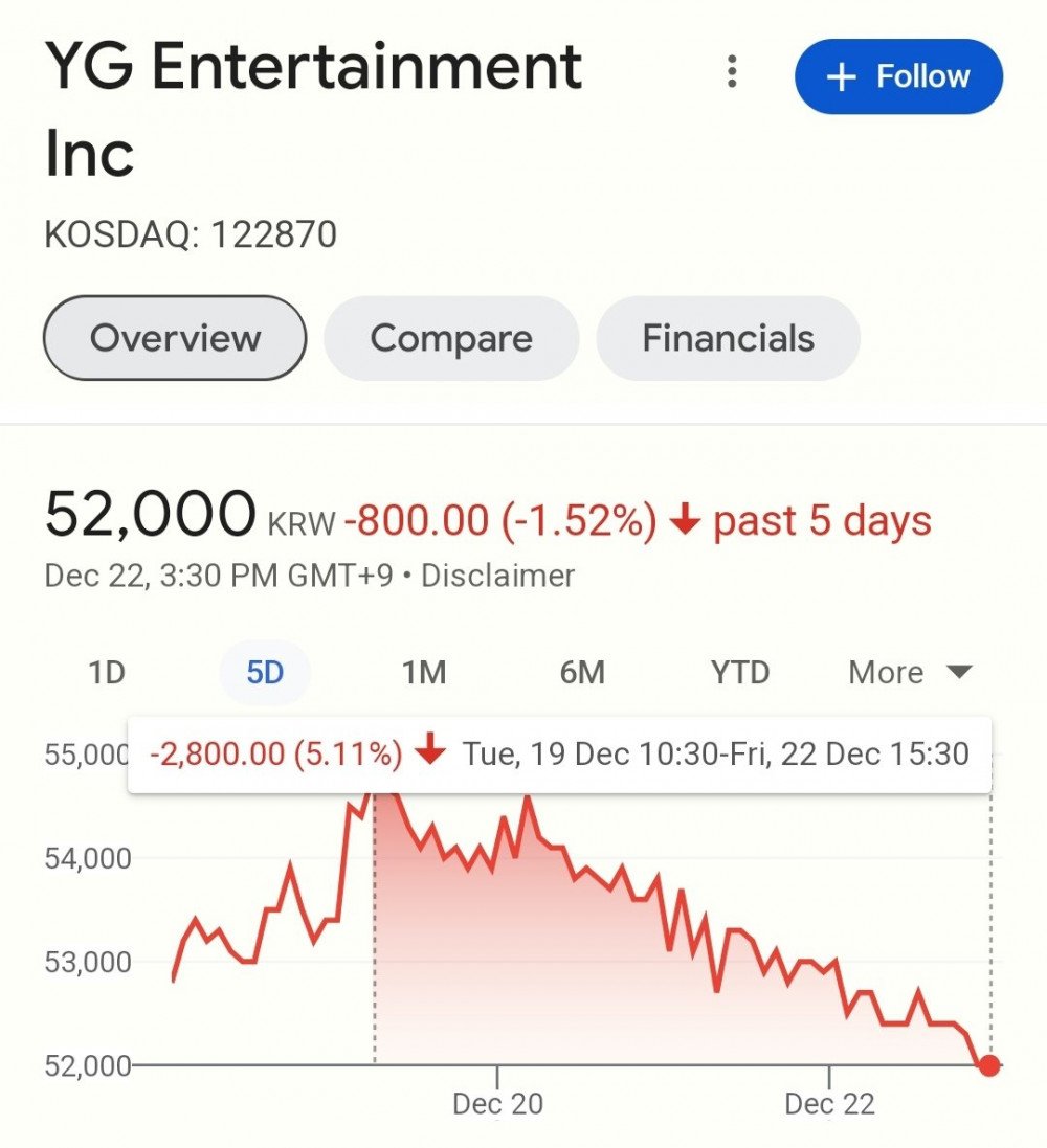 G-Dragon rời đi, YG Entertainment giảm 64 triệu USD giá trị vốn hóa thị trường